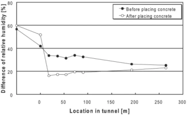 Fig. 8 Difference of Relative Humidity at each Location