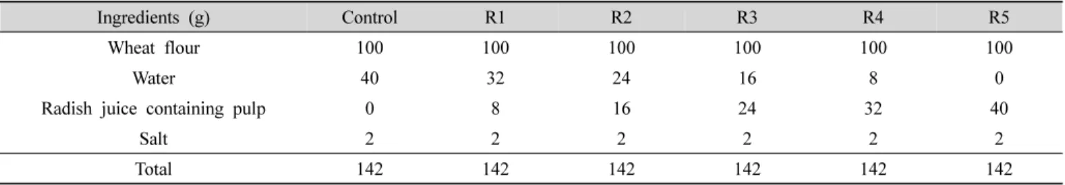 Table  1.  Formula  for  noodles  containing  radish  juice