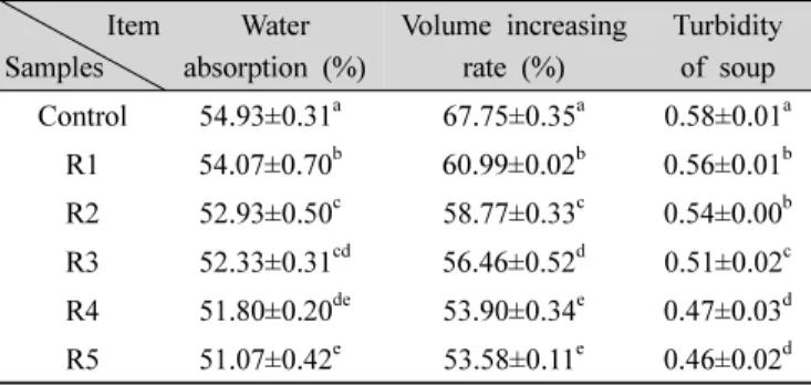 Table 2. Conditions of texture analyser used to measure noodle texture ItemSamples Water  absorption (%) Volume increasing rate (%) Turbidity of soupControl54.93±0.31ab67.75±0.35a0.58±0.01 aR154.07±0.70bb60.99±0.02b0.56±0.01bR252.93±0.50cb58.77±0.33c0.54±0