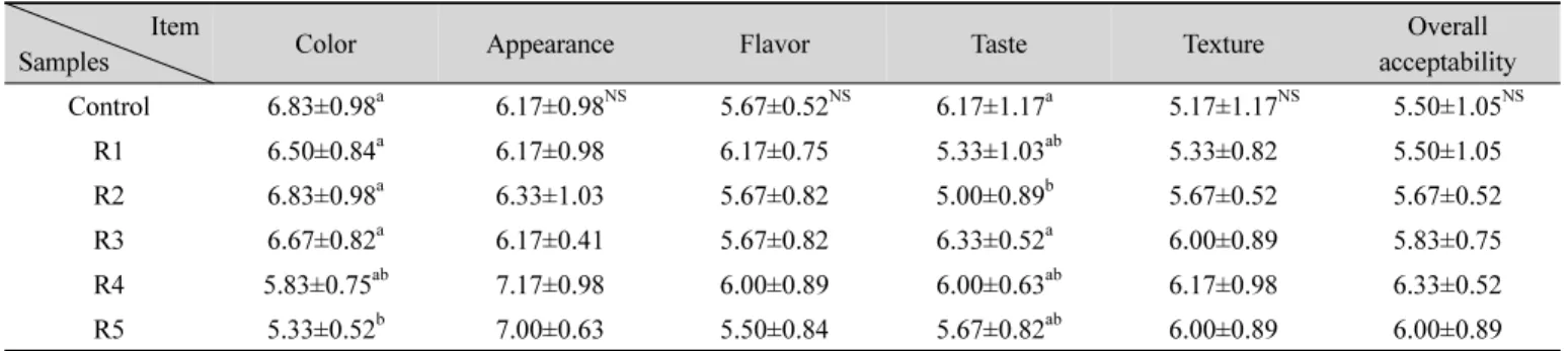 Table  6.  Sensory  evaluation  of  noodle  made  with  radish  juice  containing  pulp