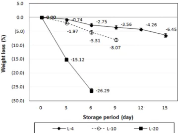 Fig. 1. Changes in  weight loss  of Dewdrop Pine Mushroom (Lentinula  edodes  GNA01)  depending  on  storage   tempera-ture.