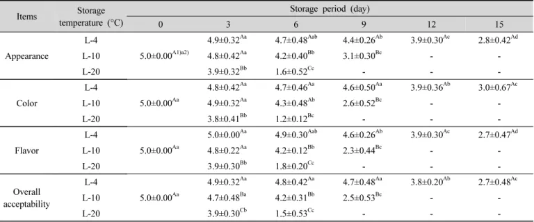 Table 3.  Changes  in  viable cell  count of Dewdrop  Pine Mushroom  (Lentinula edodes GNA01) depending  on storage  temperature  (log CFU/g)