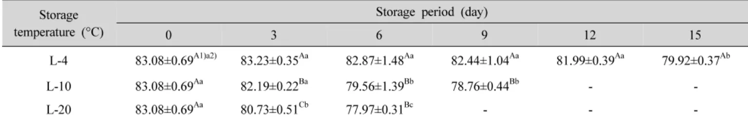 Table  6.  Changes  in  electron-donating  action  of  Dewdrop  Pine  Mushroom  (Lentinula  edodes  GNA01)  depending  on  storage 