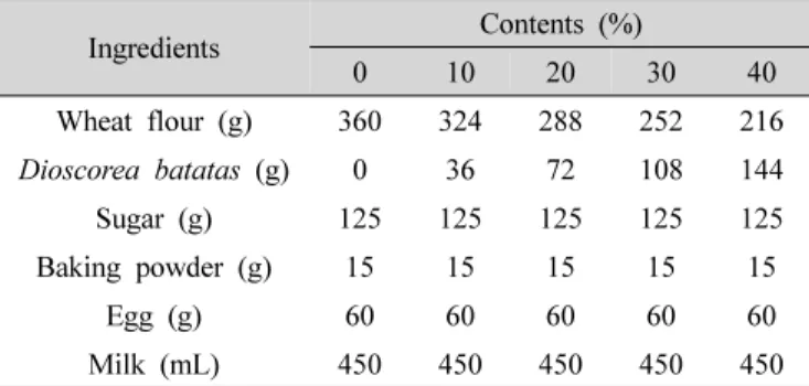 Table  1.  The  Formula  of  pancake  prepared  with  different  Dioscorea  batatas  contents