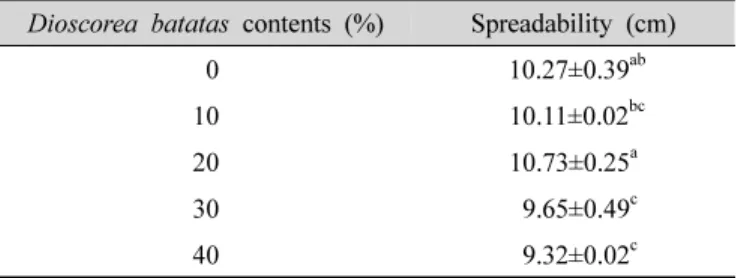 Table  2.  Spreadability  of  dough  prepared  with  different  Dioscorea  batatas  contents