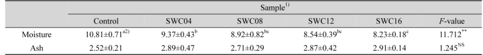 Table  2.  Proximate  compositions  of  the  sunsik  for  one  portion  with  varied  amounts  of  Curcuma  longa  L