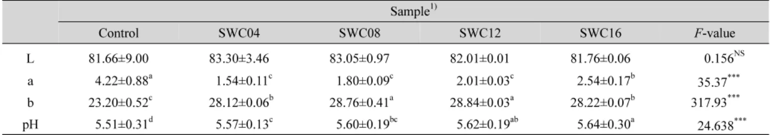 Table  3.  pH  and  color  values  of  the  sunsik  for  one  portion  with  varied  amounts  of  Curcuma  longa  L