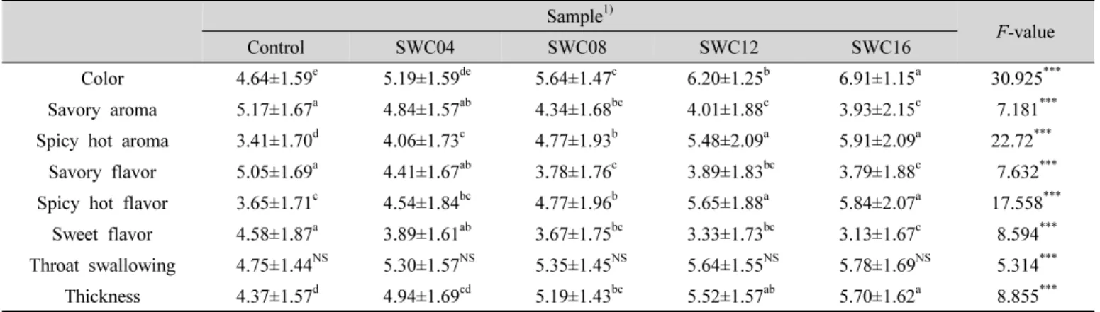 Table  5.  Sensory  intensities  of  the  sunsik  for  one  portion  with  varied  amounts  of  Curcuma  longa  L