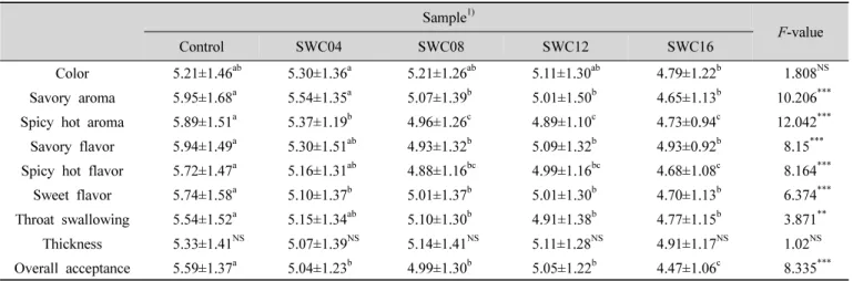 Table  6.  Acceptance  test  of  the  sunsik  for  one  portion  with  varied  amounts  of  Curcuma  longa  L