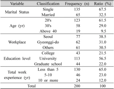 Table  1.  General  characteristics  of  participated  dieticians n(%)있다.  그러나 농림축산식품부가 발표한 2014년 한국의 1인당 연간 계란소비량은 254개로 OECD  국가 대비 연간 계란소비량이 낮은 수준에 머무르고 있어 계란의 바람직한 소비 촉진을 위한 방안이 마련되고 시행되어야 한다.한편 계란은 저렴한 가격과 높은 영양학적 가치로 식재료로서 사용량과 빈도가 높은 식품이지만 오랜 기간 다량 