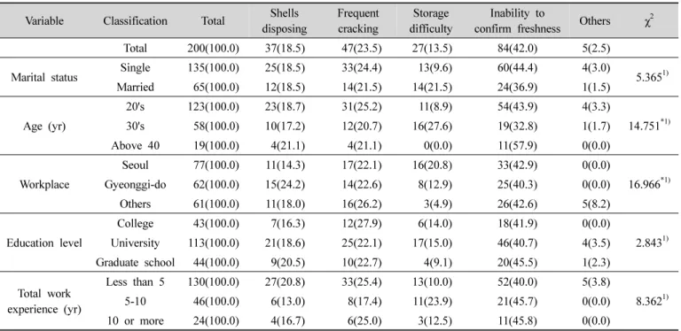 Table  2.  Most  inconveniences  in  purchasing  eggs  for  dieticians n(%)