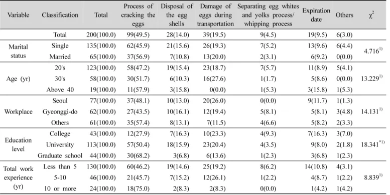 Table  3.  Most  inconvenient  problems  when  cooking  eggs  for  dieticians n(%)