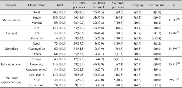 Table  5.  Frequency  of  eggs  used  as  the  main  ingredient  in  a  week  by  dieticians n(%)