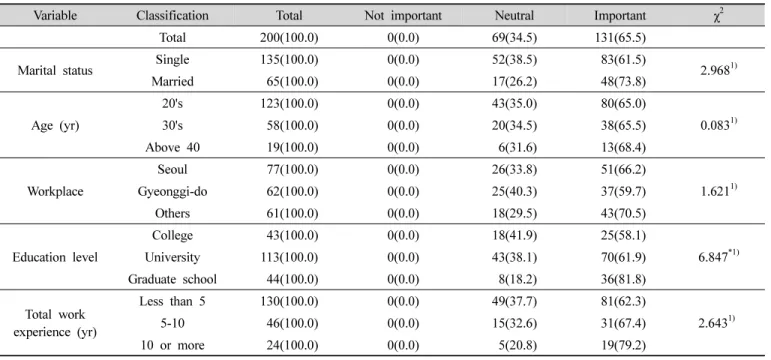 Table  6.  Importance  of  diversity  in  egg  menus n(%)