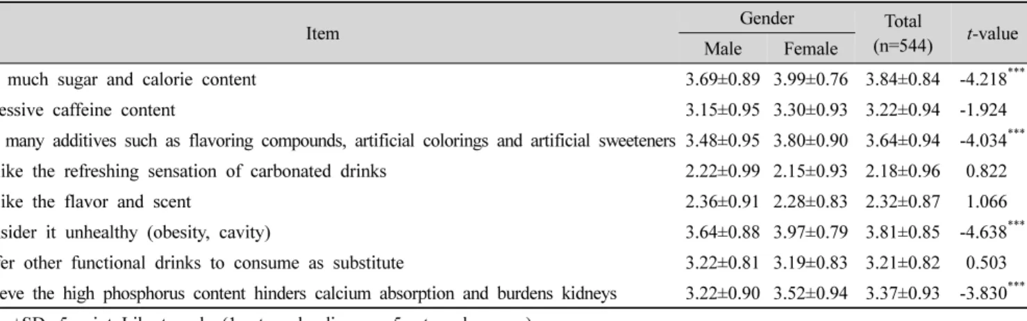 Table  2.  Reasons  for  avoiding  intake  of  general  carbonated  drinks  by  gender한 음식과 함께 마시기 위해서가 230명(20.9%),  운동 후 갈증을 해소하기 위해서가 223명(20.3%),  다른 음료를 만들 때 섞기 위해서가 185명(16.8%),  야외 활동을 위해 가져가기 위해서가 165명(15.0%)로 나타났다