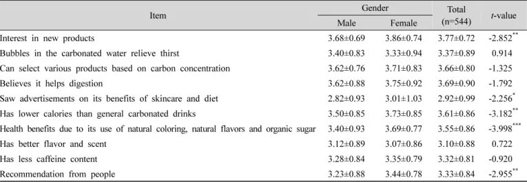 Table  3.  Reasons  for  purchasing  natural  carbonated  drinks  by  gender 