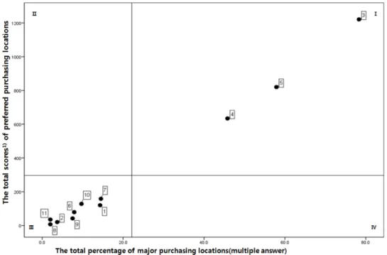 Fig.  3.  Analysis  of  major  purchasing  locations  and  preferred  locations  for  purchasing  natural  carbonated  drinks