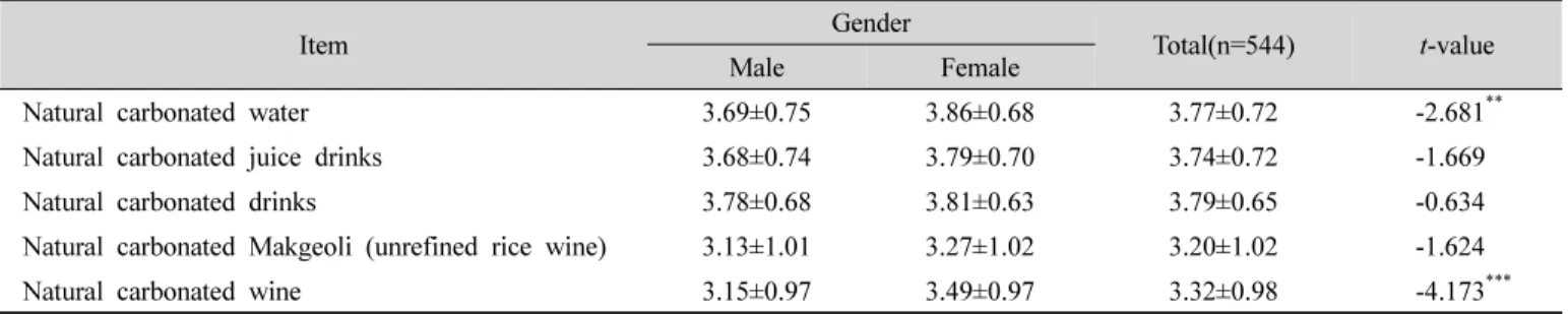 Table  4.  Analysis  of  purchase  intent  for  new  natural  carbonated  drinks  by  gender
