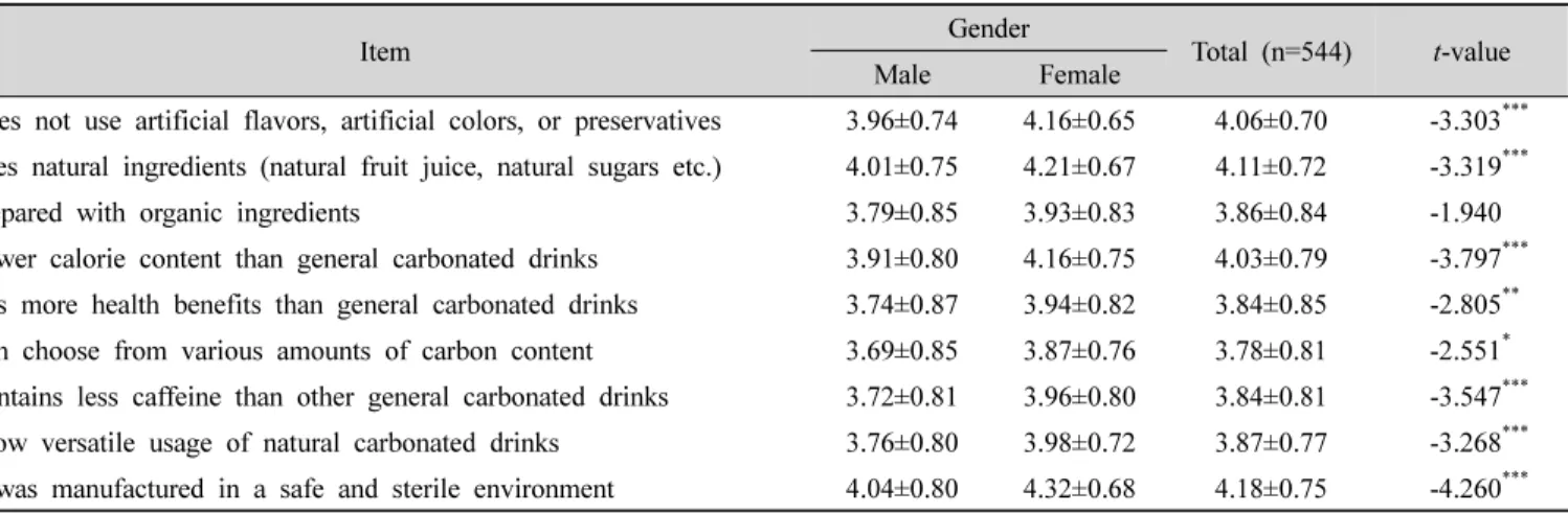 Table  6.  Specific  details  that  need  to  be  addressed  about  natural  carbonated  drinks  for  promotion  by  gender