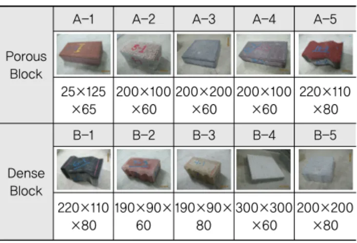 Fig. 1 Strength Test Methods for Concrete Pavers