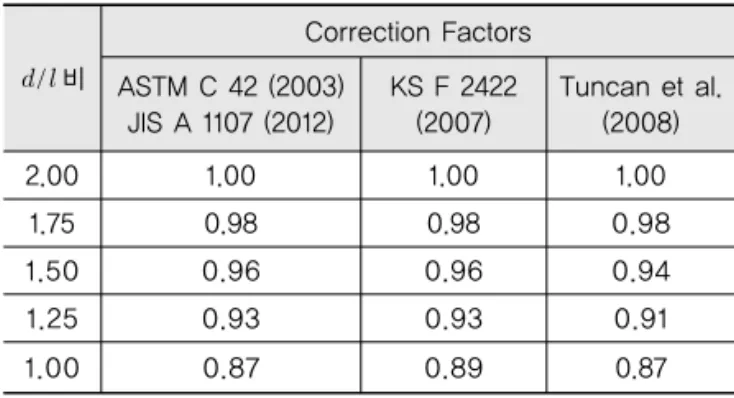 Table 3. Compressive Strength Correction Factor  according to  Ratio 비 Correction Factors ASTM C 42 (2003) JIS A 1107 (2012) KS F 2422(2007) Tuncan et al.(2008) 2.00 1.00 1.00 1.00 1.75 0.98 0.98 0.98 1.50 0.96 0.96 0.94 1.25 0.93 0.93 0.91 1.00 0.87 0.89 