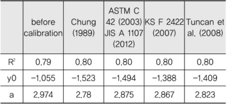 Table 4. Summary on the Results of the Regression  Analysis based on Compressive and         Flexural Strengths before calibration Chung(1989) ASTM C 42 (2003) JIS A 1107 (2012) KS F 2422(2007) Tuncan etal