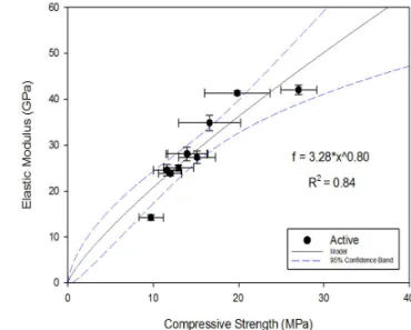 Fig. 9 Correlation between Compressive Strength and  Elastic Modulus at 95% Confidence Interval(6)