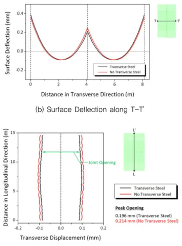 Fig. 5 Analytical Results (Case 1)