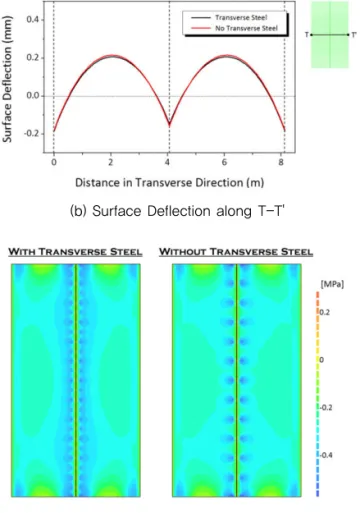 Fig. 7 Analytical Results (Case 3)