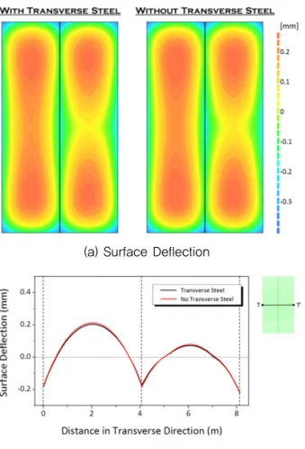 Fig. 8 Analytical Results (Case 4)