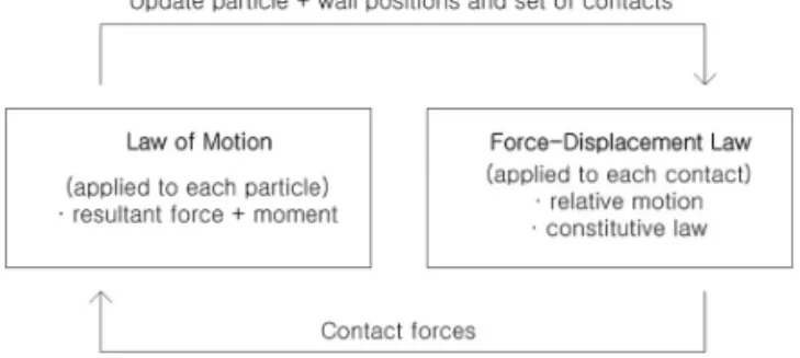 Fig. 3 Bonding Models