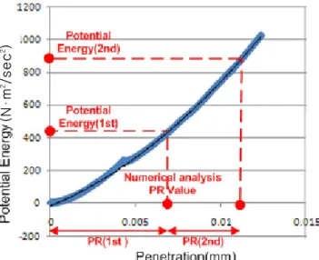 Fig. 11 Estimation of Elastic Modulus