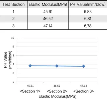 Fig. 13 Elastic Modulus vs. PR Value Curve (Porosity 0.2)Test SectionElastic Modulus(MPa) PR Value(mm/blow)