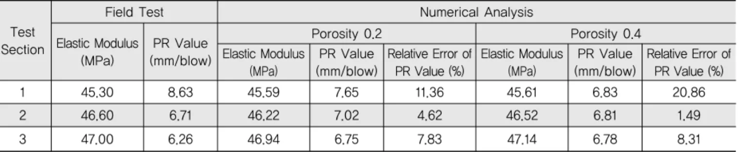 Fig. 15 Relationship between Elastic Modulus  and PR Value