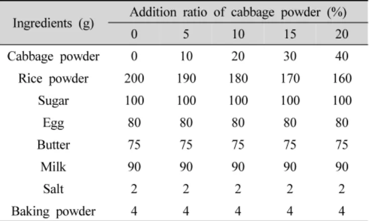 Table 1. Formulations of rice nutritional bar added with cabbage powder소재를 첨가한 건강 기능성 식품의 선호도가 높아지고  있으며(Jung SJ 2006), 국내 1인 가구의 증가로 간편한 식 품을 찾는 소비자들이 많아지면서 베이커리 제품의 소비 가 증가되고 있다(Kim SJ 등 2005)
