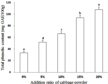 Fig. 1. Total phenolic content of rice nutritional bar added with cabbage  powder.  Different  surperscripts  (a-e)  indicate  significant  differences  at  p<0.05  by  Duncan's  multiple  range  test