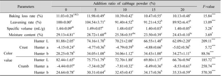 Table 3. The baking loss rate, leavening rate, specific volume, moisture content and color value of rice nutritional bar added with  cabbage  powder 