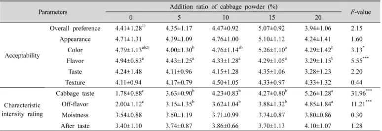 Table  5.  Sensory  evaluations  of  rice  nutritional  bar  added  with  cabbage  powder