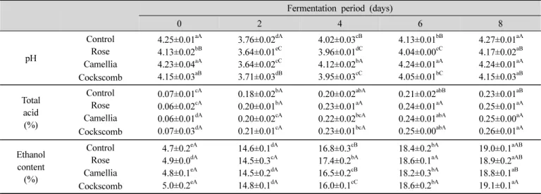 Table 1. Changes of pH, total acid and ethanol contents in Yakjus with rose, camellia and cockscomb flower during fermentation무첨가했을 때의 아질산염 백분율로 나타냈다