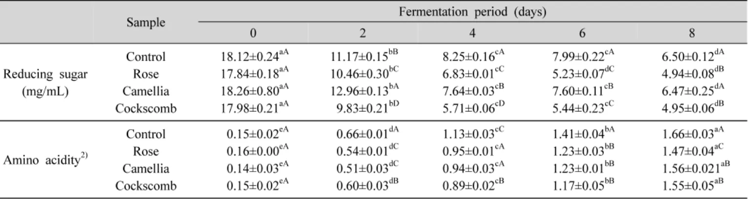 Table 2. Changes of reducing sugar and amino acid contents in Yakjus with rose, camellia and cockscomb flower during fermentation꽃 중의 유기산에 기인된 것으로 생각된다