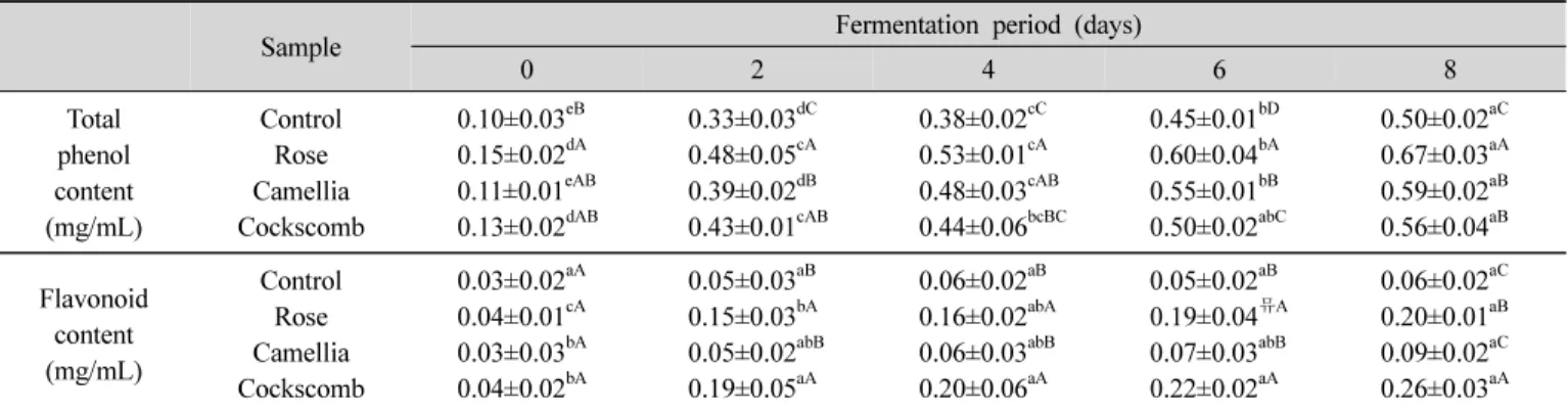Table 3. Changes of total phenol and flavonoid contents in Yakjus with rose, camellia and cockscomb flower during fermentation발효 최종 8일째 아미노산도(1.47-1.56)도 비슷한 결과를 보였다.3