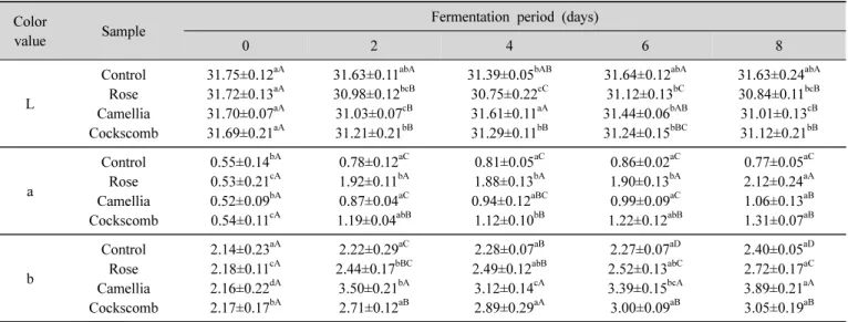 Table  4.  Changes  of  color  value  in  Yakjus  with  rose,  camellia  and  cockscomb  flower  during  fermentation