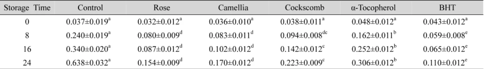 Table 5. Peroxide content changes in linoleic acid emulsion substrates containing Yakjus extract with rose, camellia and cockscomb flower,  respectively