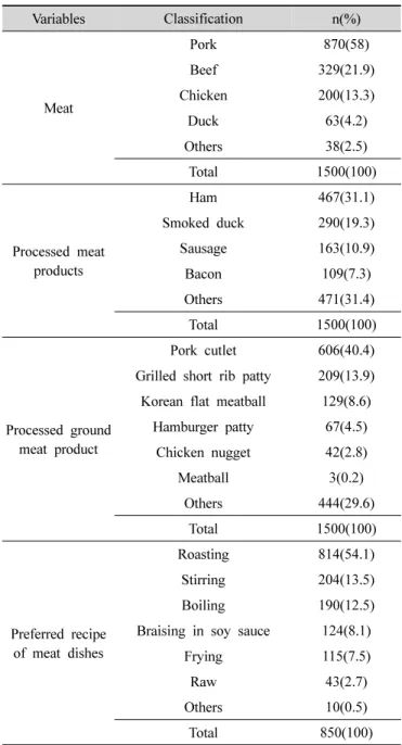 Table  9.  Preference  of  the  type  of  meat  and  preferred  recipe  of  meat  dishes나타났다