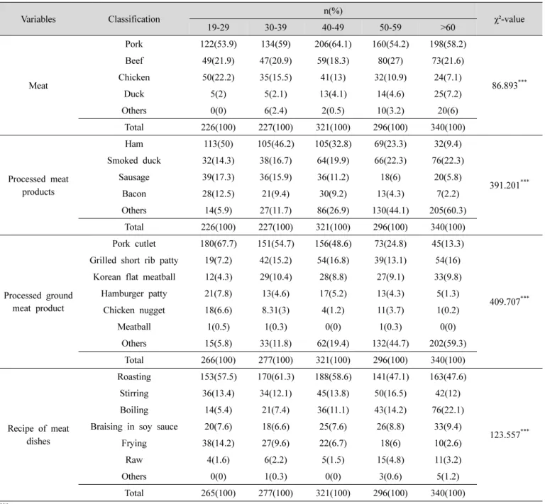 Table  10.  Preference  of  the  type  of  meat  and  preferred  recipe  of  meat  dishes  according  to  the  ages나타났다