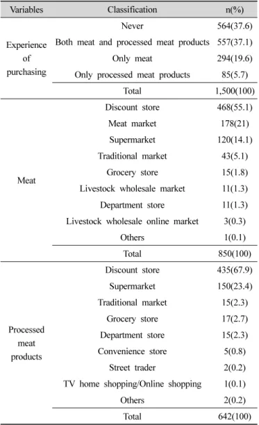 Table 11. Experience of purchasing meat and processed meat products  and  the  first  priority  place  where  consumers  usually  purchase  meat  and  processed  meat  products