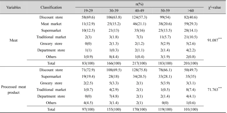 Table  12.  The  first  priority  place  where  consumers  usually  purchase  meat  and  processed  meat  products  according  to  the  ages