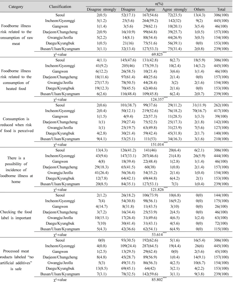 Table 4. Perception of food safety and foodborne illness risk with consumption of meat and processed meat products according  to  the  residency  area