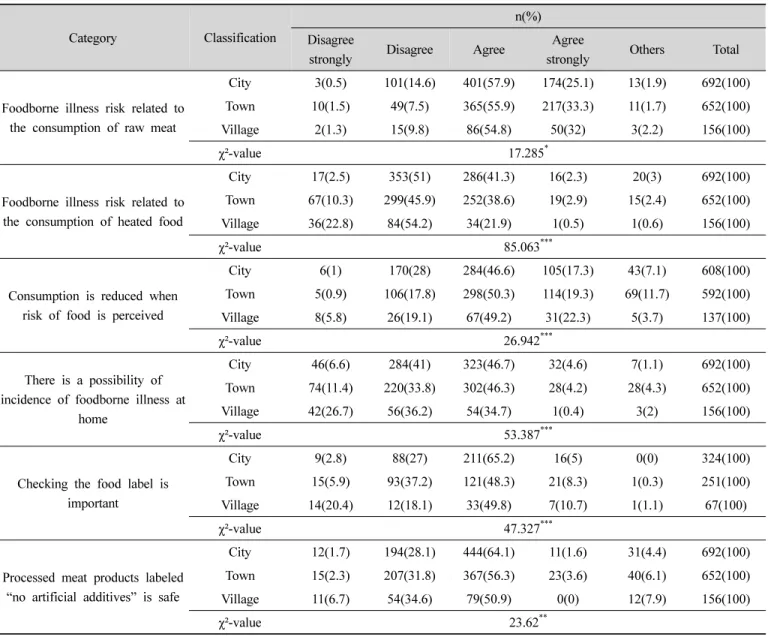 Table 5. Perception of food safety and foodborne illness risk with consumption of meat and processed meat products according  to  the  size  of  residency  area