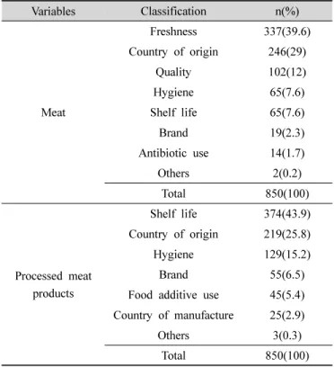 Table  6.  Food  safety  consideration  on  purchasing  meat  and  processed  meat  products